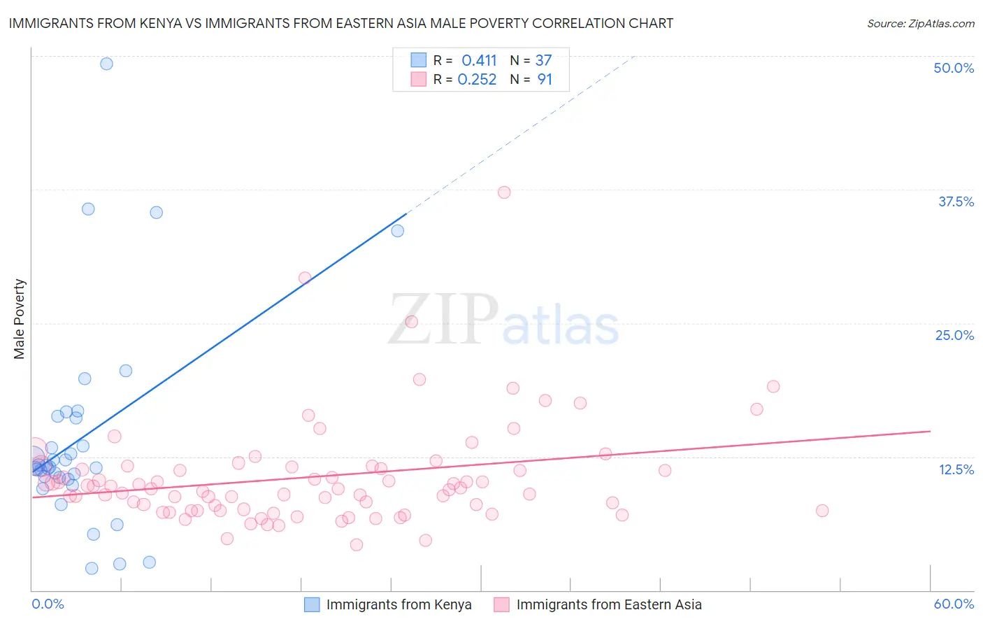 Immigrants from Kenya vs Immigrants from Eastern Asia Male Poverty