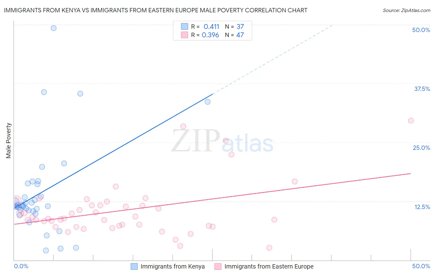 Immigrants from Kenya vs Immigrants from Eastern Europe Male Poverty