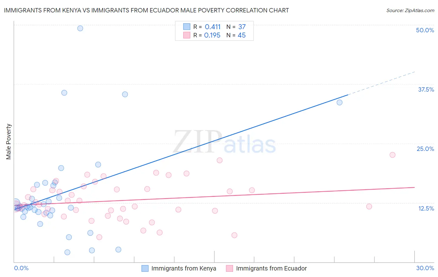 Immigrants from Kenya vs Immigrants from Ecuador Male Poverty