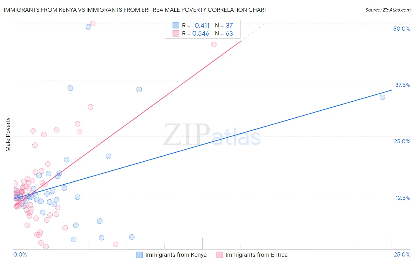 Immigrants from Kenya vs Immigrants from Eritrea Male Poverty