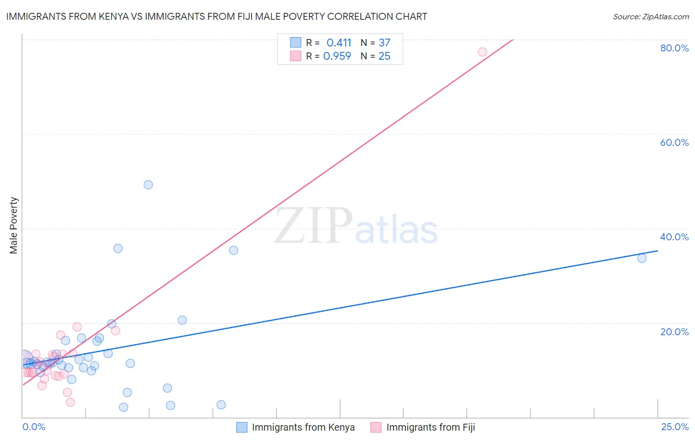 Immigrants from Kenya vs Immigrants from Fiji Male Poverty