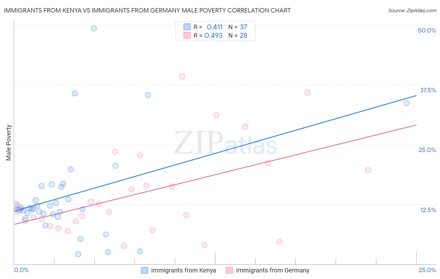 Immigrants from Kenya vs Immigrants from Germany Male Poverty