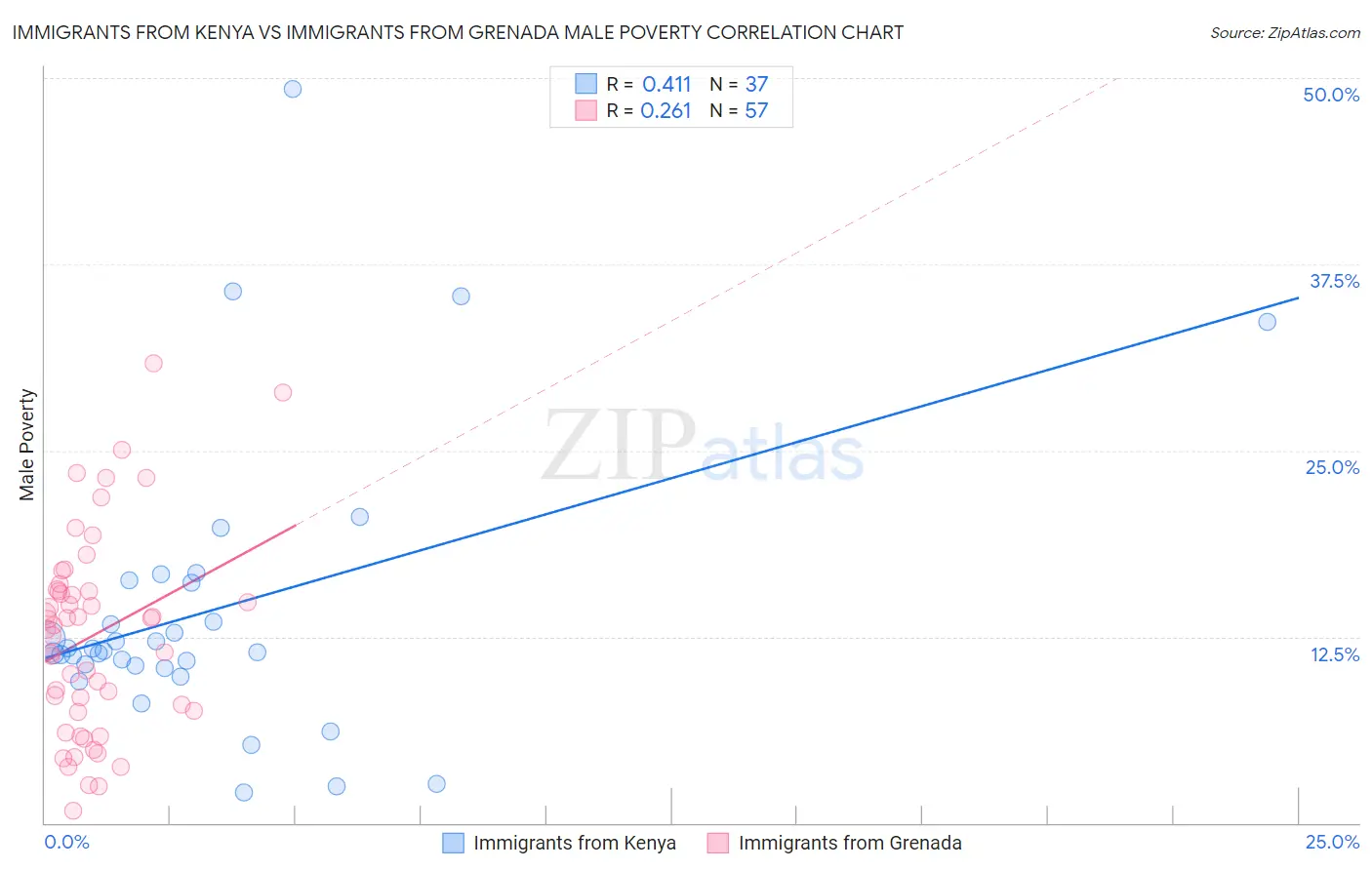 Immigrants from Kenya vs Immigrants from Grenada Male Poverty