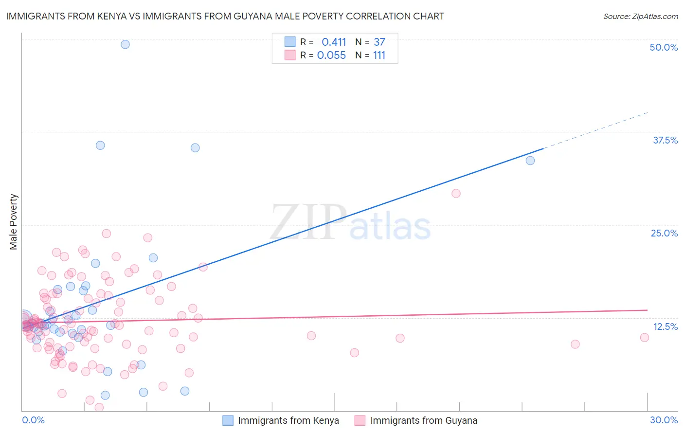 Immigrants from Kenya vs Immigrants from Guyana Male Poverty