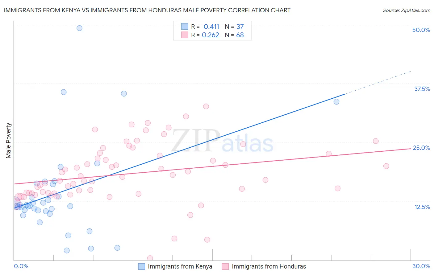 Immigrants from Kenya vs Immigrants from Honduras Male Poverty