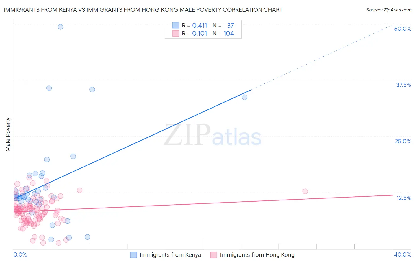 Immigrants from Kenya vs Immigrants from Hong Kong Male Poverty
