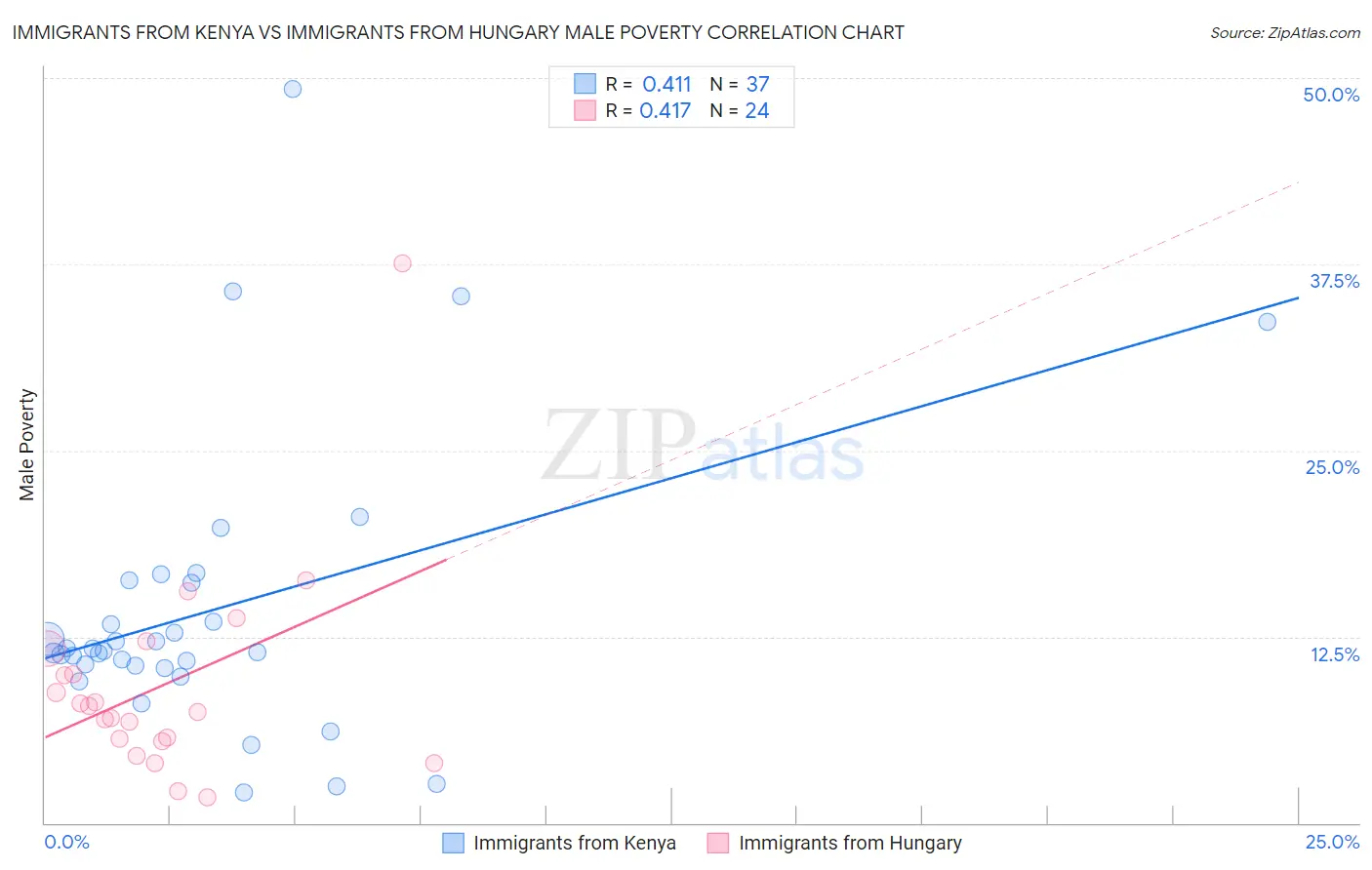 Immigrants from Kenya vs Immigrants from Hungary Male Poverty