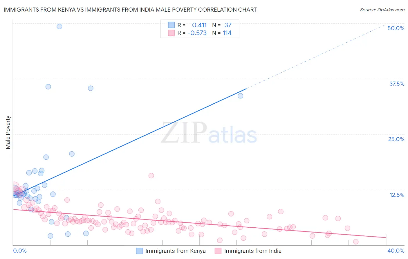 Immigrants from Kenya vs Immigrants from India Male Poverty