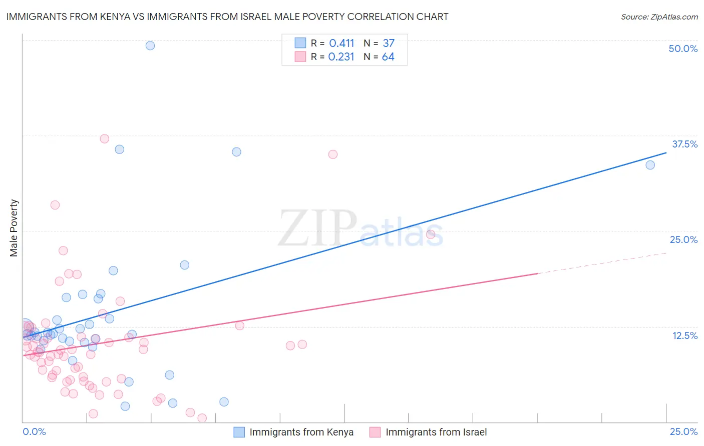 Immigrants from Kenya vs Immigrants from Israel Male Poverty