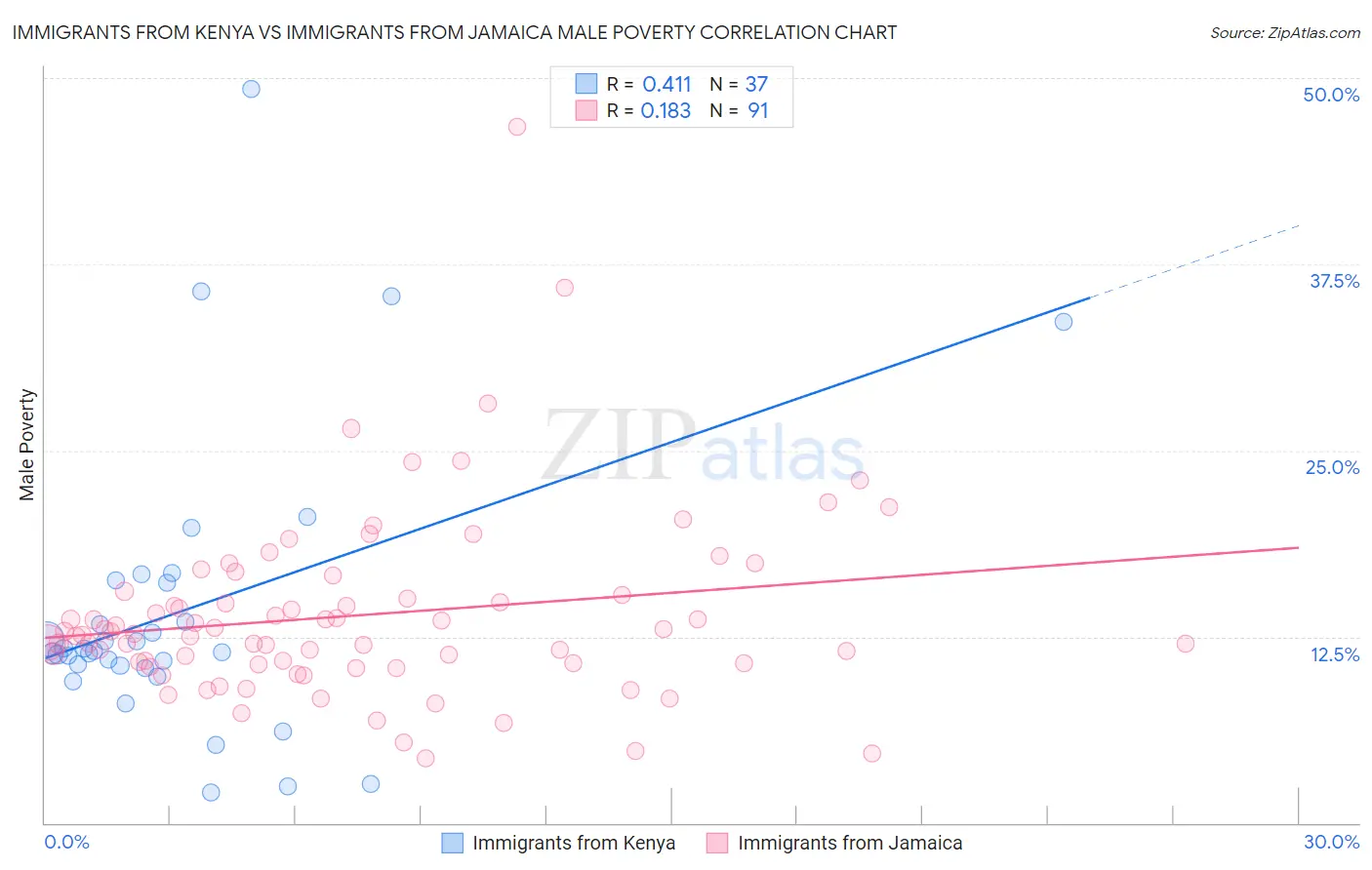 Immigrants from Kenya vs Immigrants from Jamaica Male Poverty