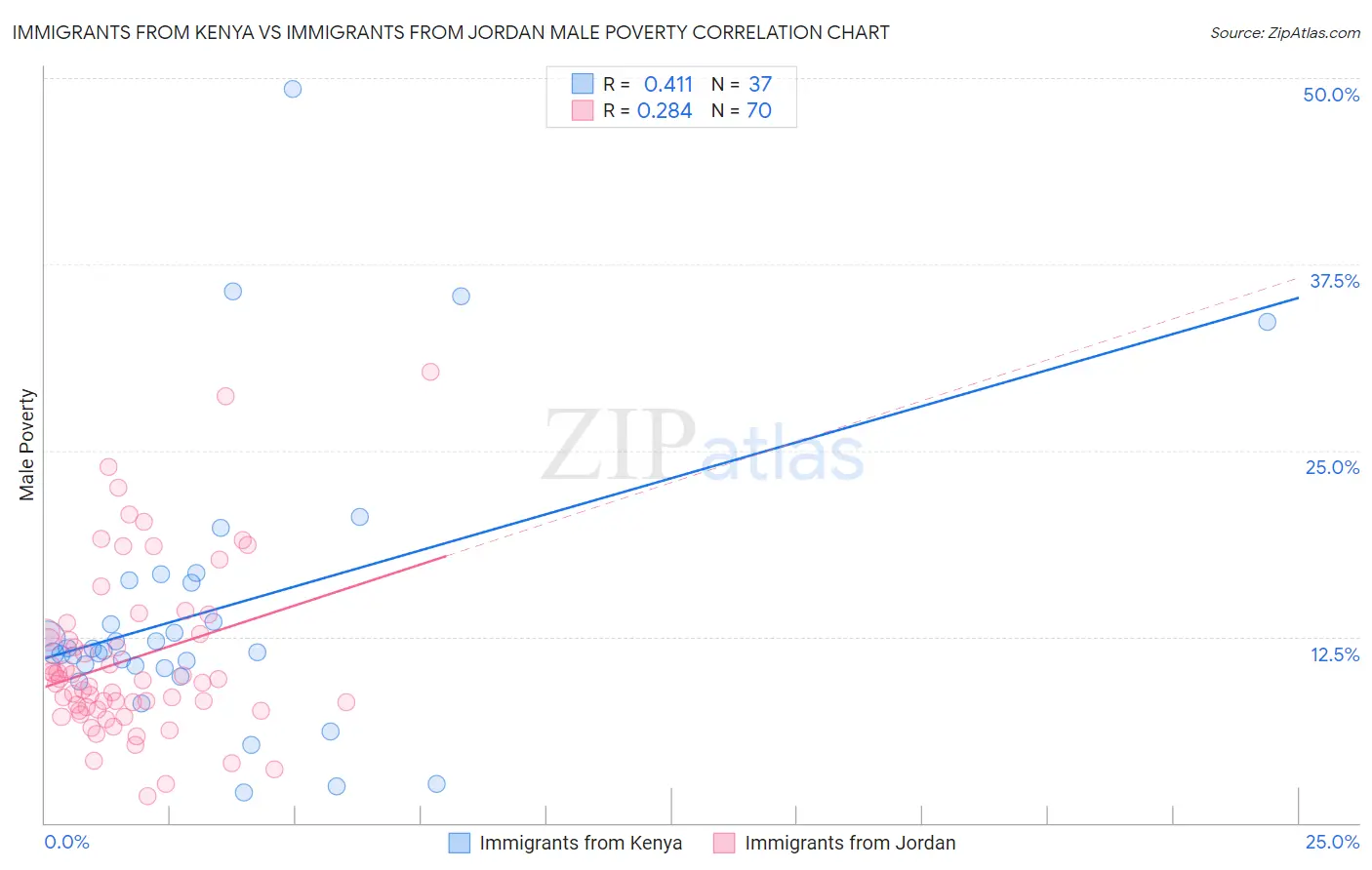 Immigrants from Kenya vs Immigrants from Jordan Male Poverty