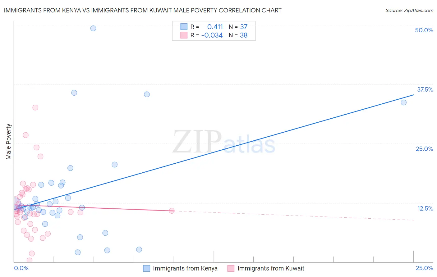Immigrants from Kenya vs Immigrants from Kuwait Male Poverty