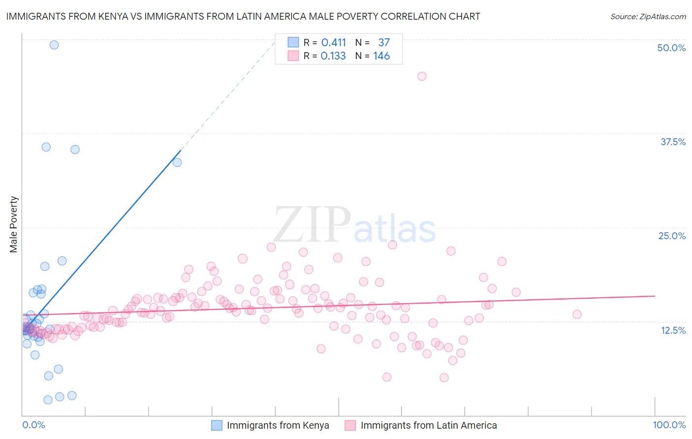 Immigrants from Kenya vs Immigrants from Latin America Male Poverty