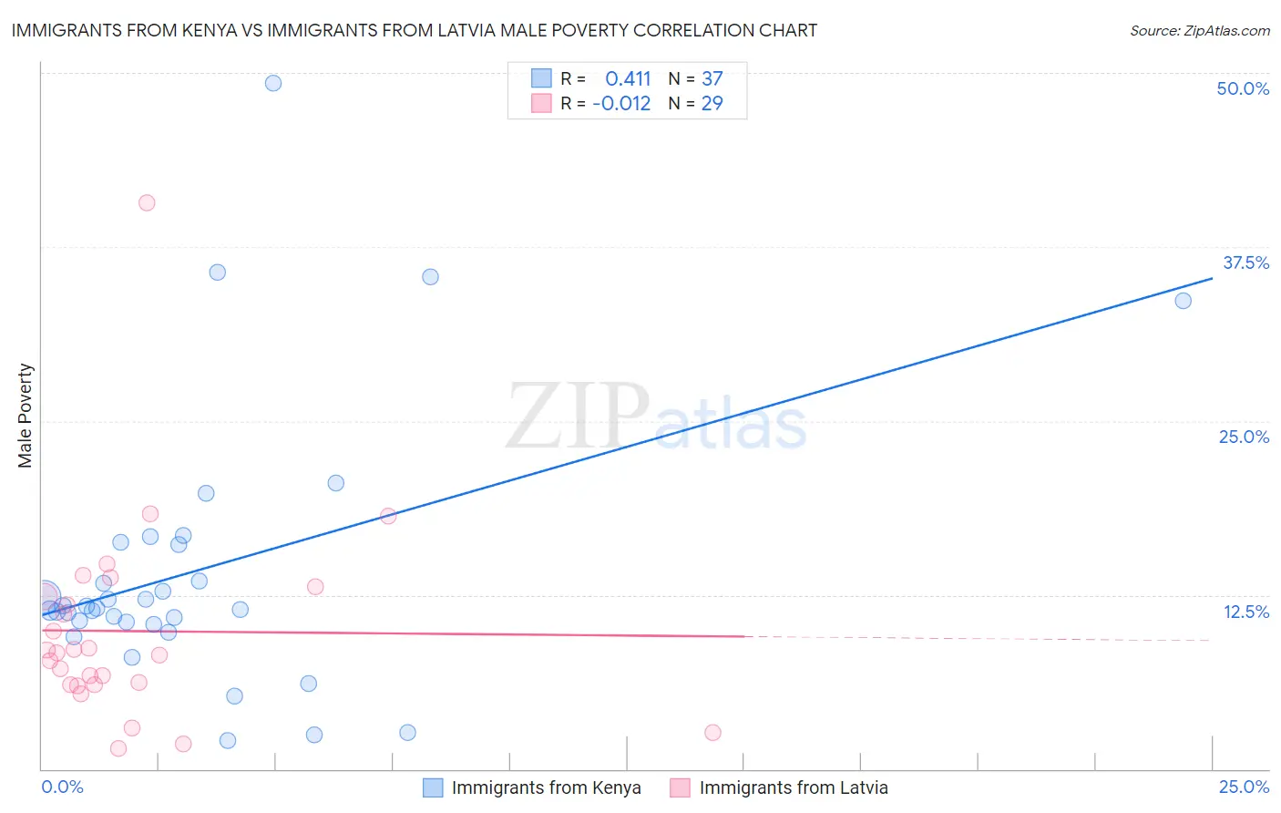 Immigrants from Kenya vs Immigrants from Latvia Male Poverty
