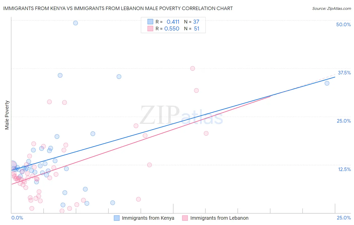 Immigrants from Kenya vs Immigrants from Lebanon Male Poverty