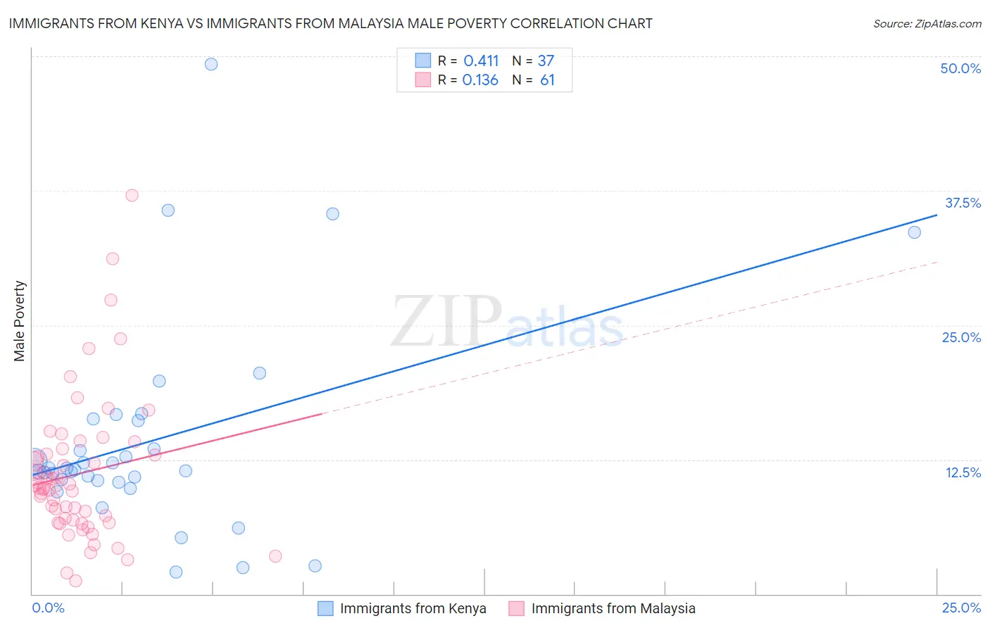 Immigrants from Kenya vs Immigrants from Malaysia Male Poverty