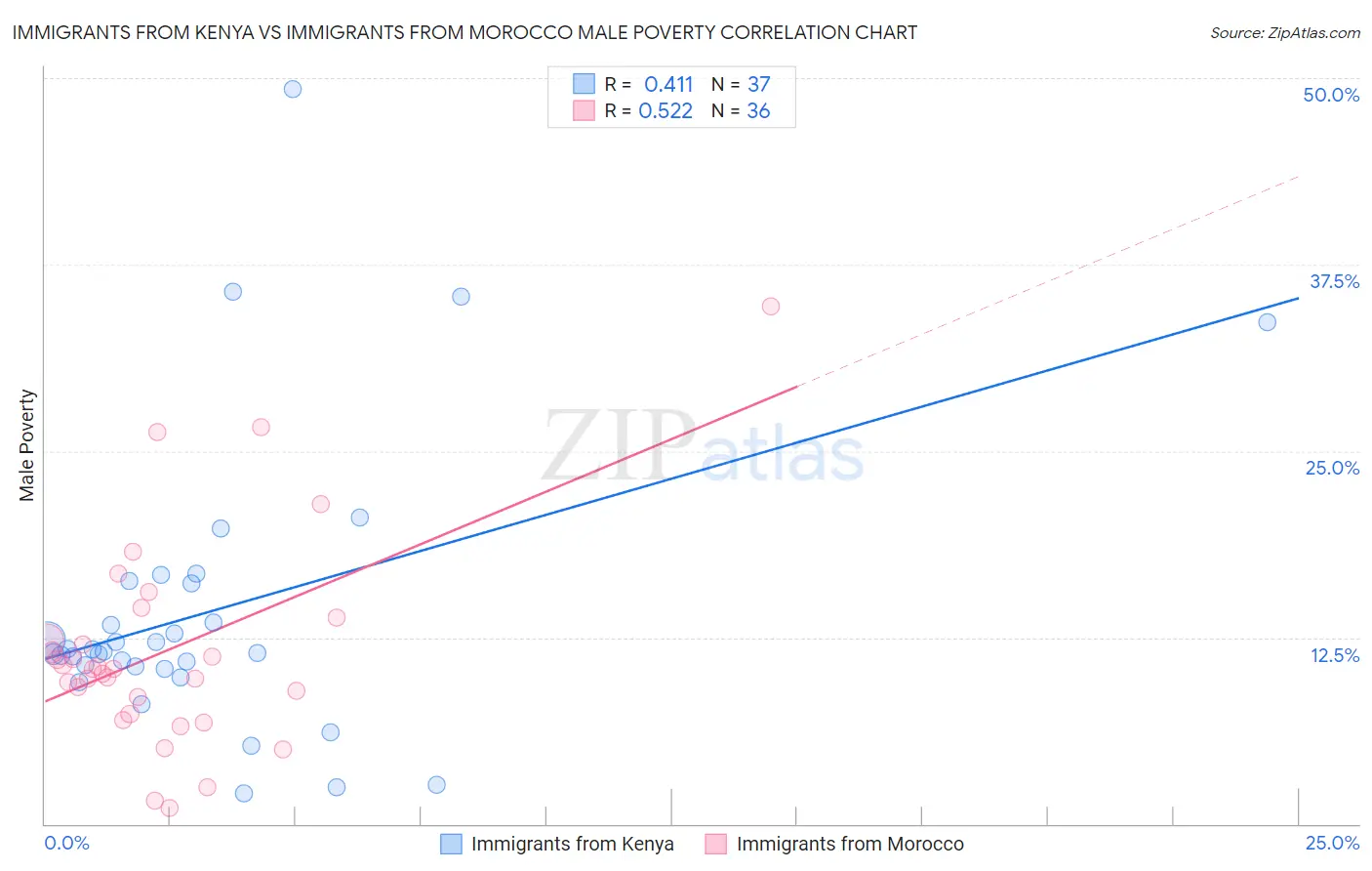 Immigrants from Kenya vs Immigrants from Morocco Male Poverty