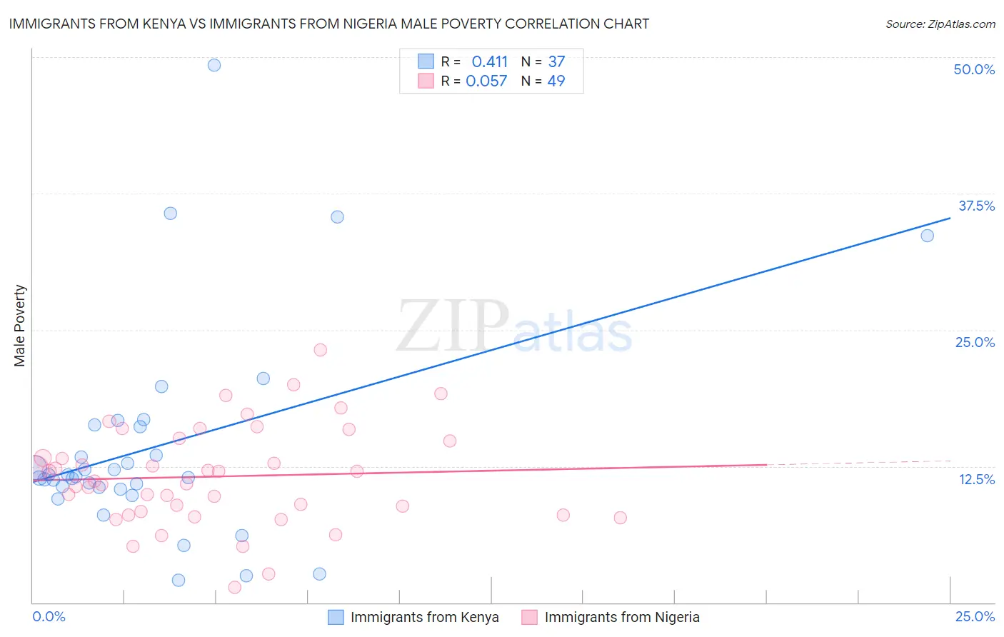 Immigrants from Kenya vs Immigrants from Nigeria Male Poverty