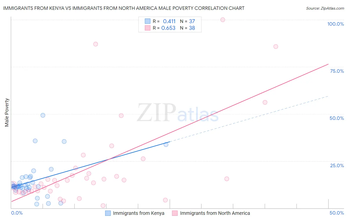 Immigrants from Kenya vs Immigrants from North America Male Poverty