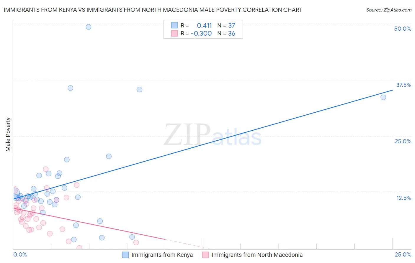 Immigrants from Kenya vs Immigrants from North Macedonia Male Poverty