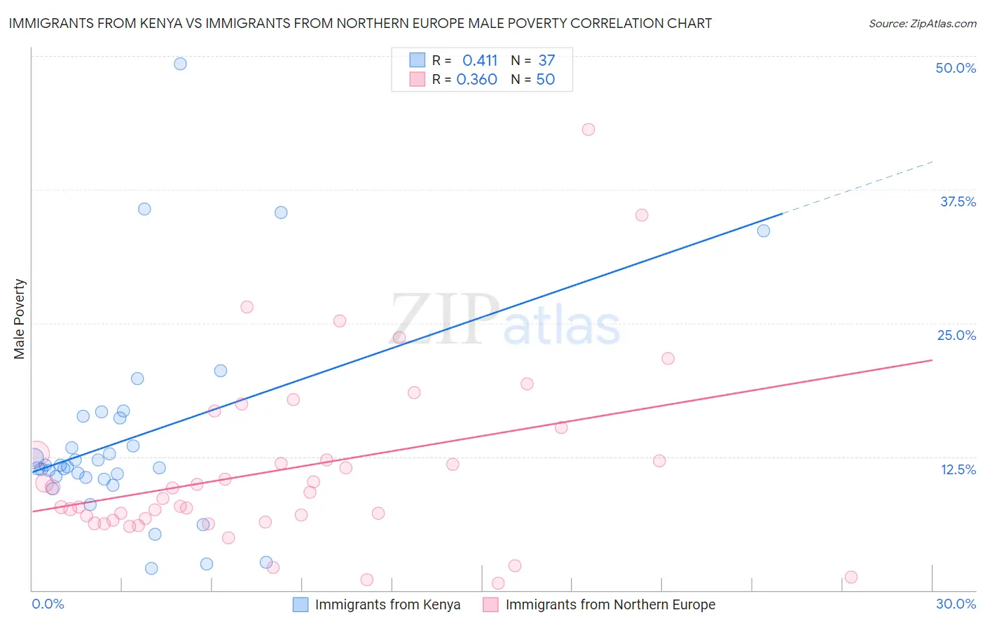 Immigrants from Kenya vs Immigrants from Northern Europe Male Poverty