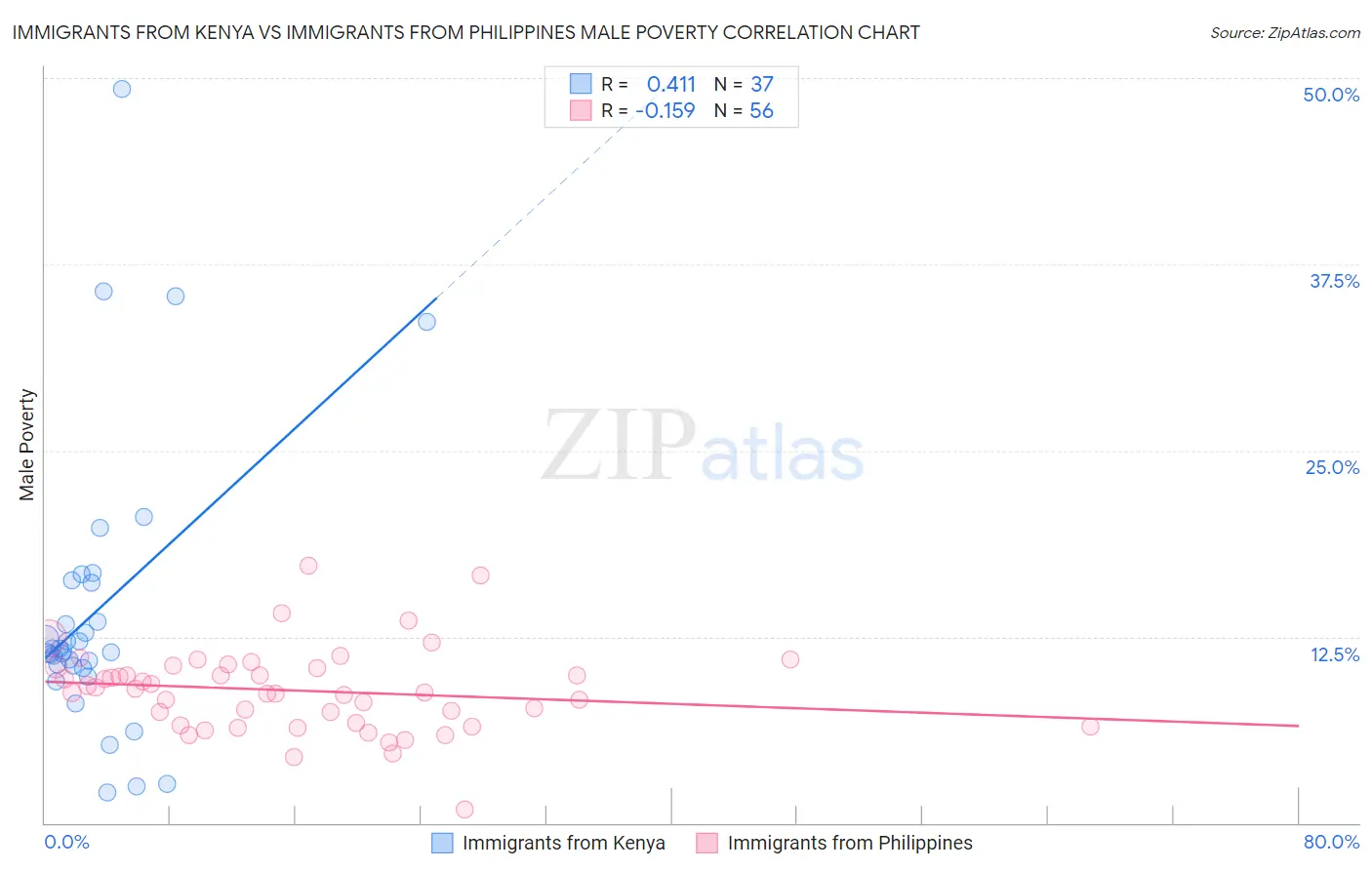 Immigrants from Kenya vs Immigrants from Philippines Male Poverty