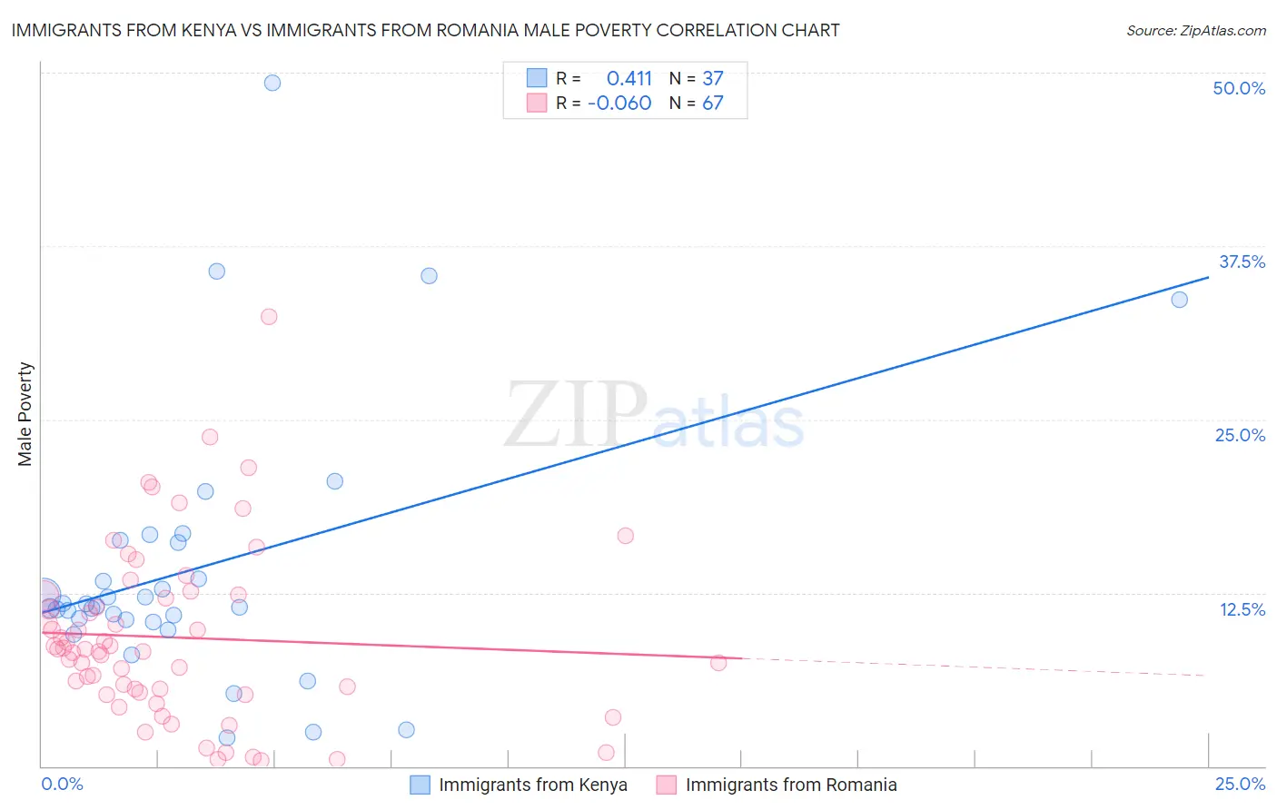 Immigrants from Kenya vs Immigrants from Romania Male Poverty