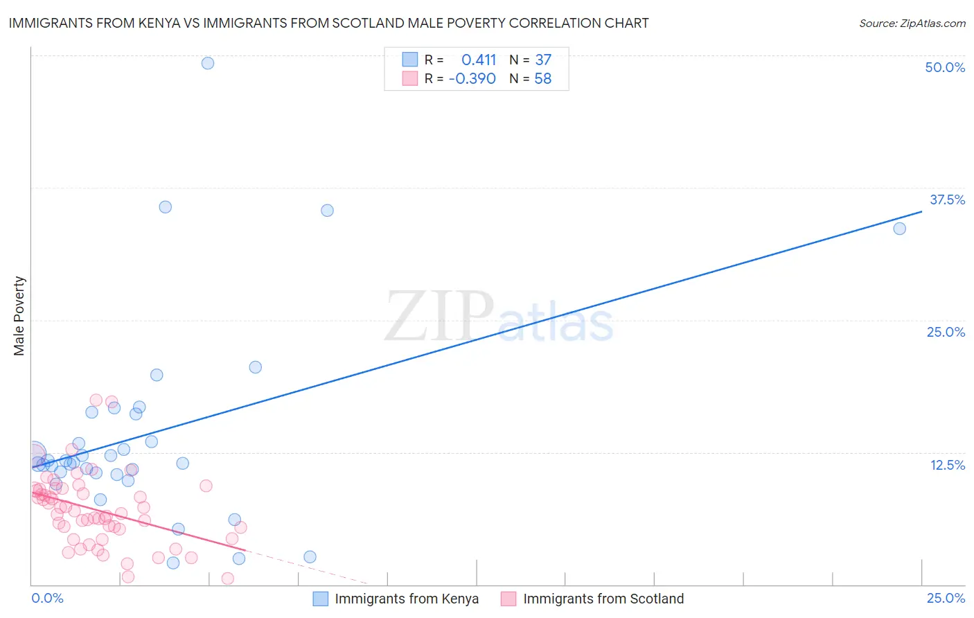 Immigrants from Kenya vs Immigrants from Scotland Male Poverty