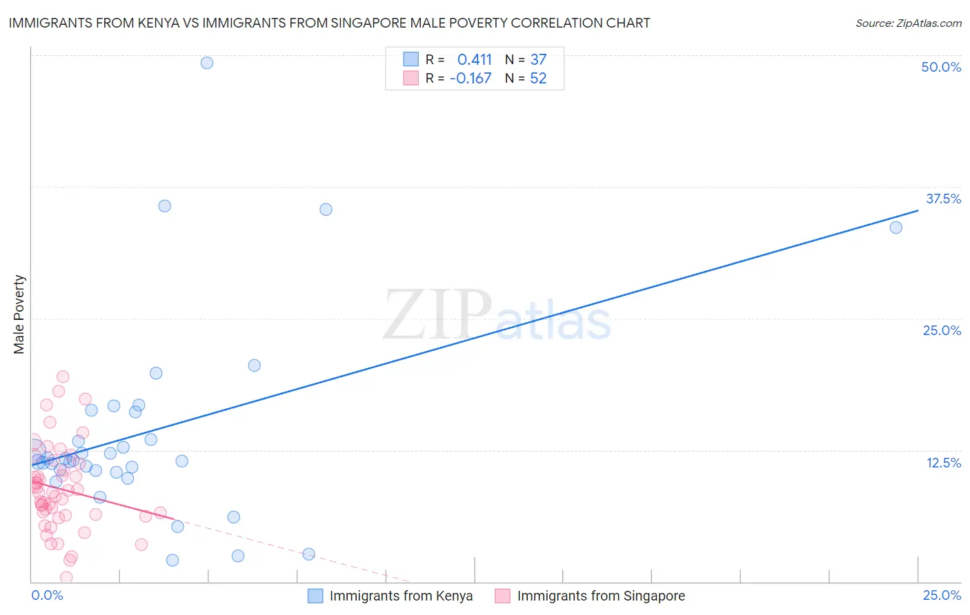 Immigrants from Kenya vs Immigrants from Singapore Male Poverty
