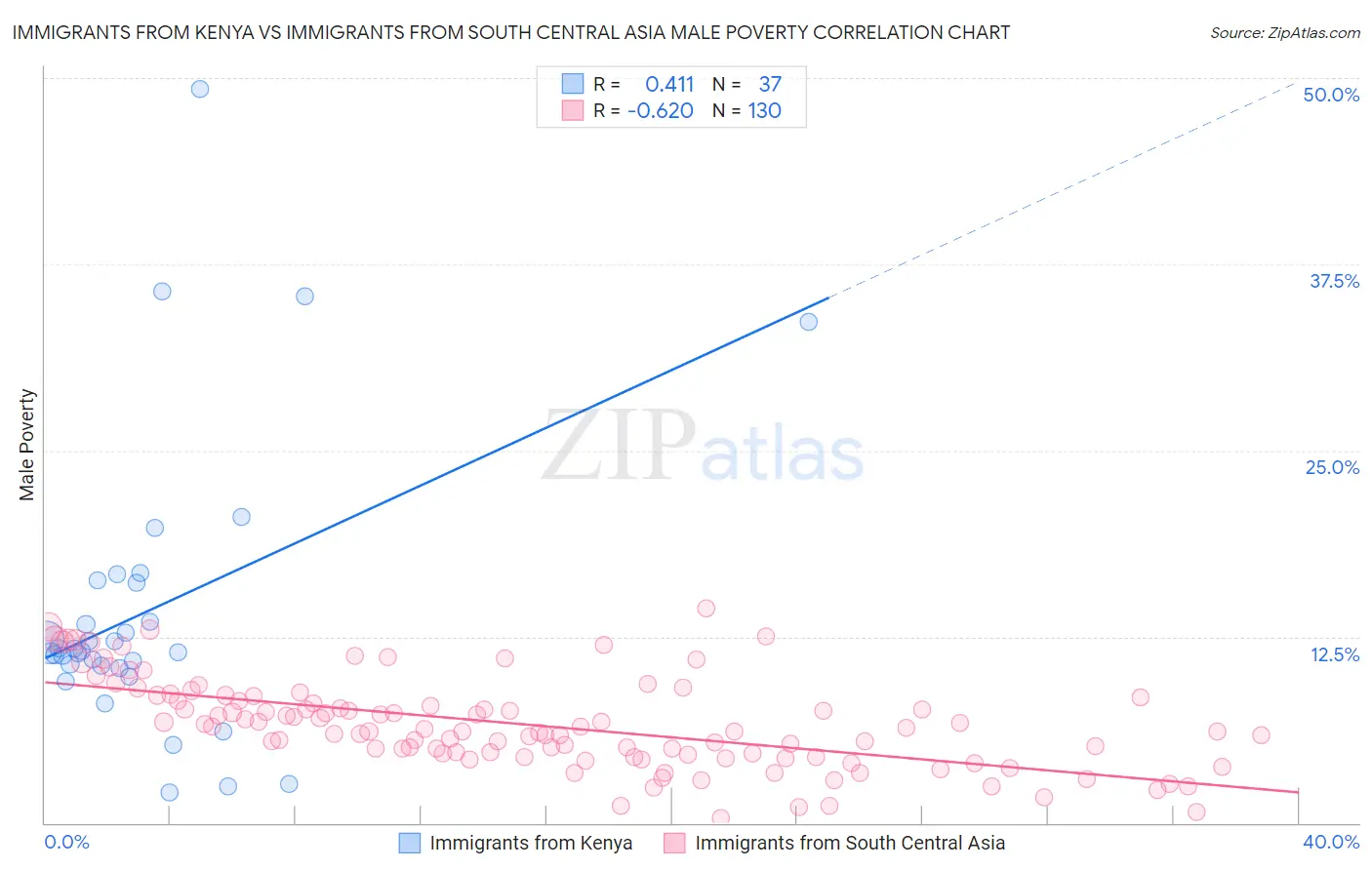 Immigrants from Kenya vs Immigrants from South Central Asia Male Poverty