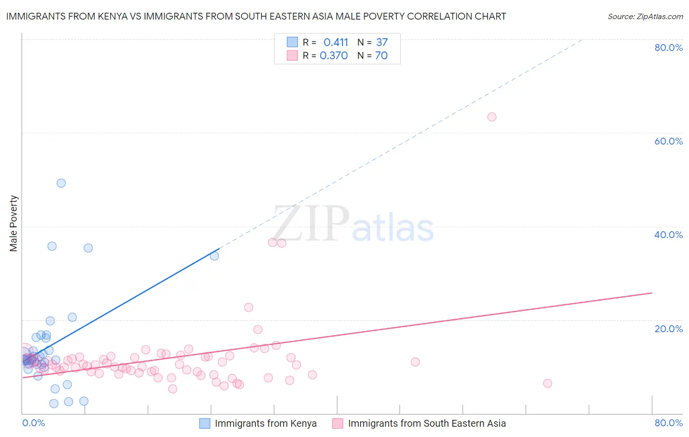 Immigrants from Kenya vs Immigrants from South Eastern Asia Male Poverty
