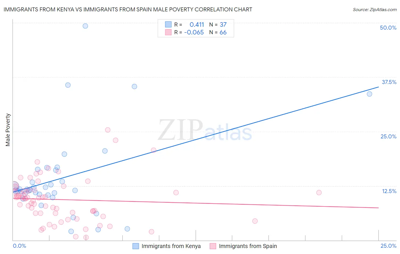 Immigrants from Kenya vs Immigrants from Spain Male Poverty