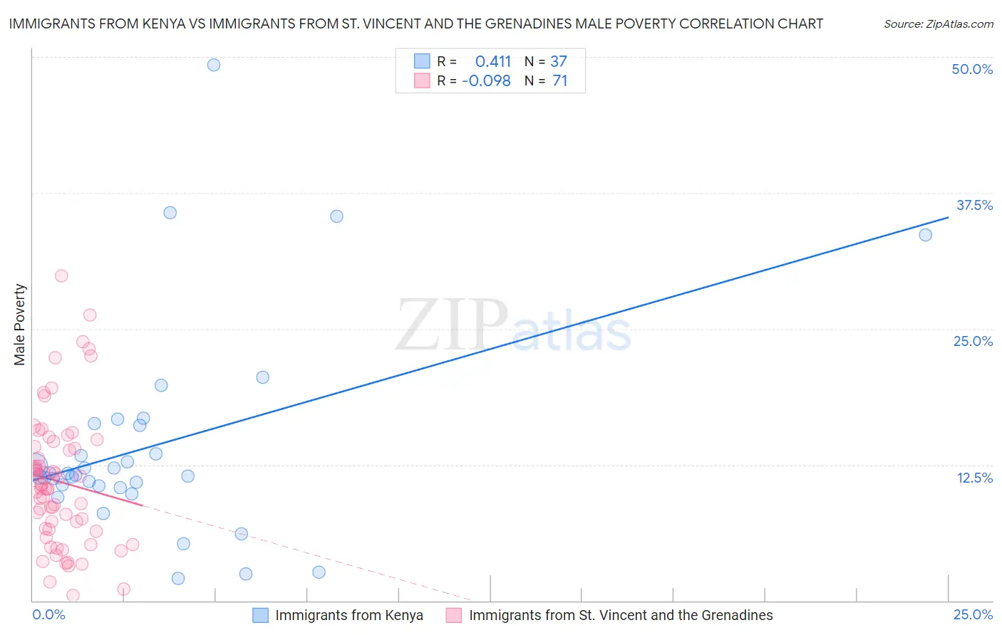 Immigrants from Kenya vs Immigrants from St. Vincent and the Grenadines Male Poverty