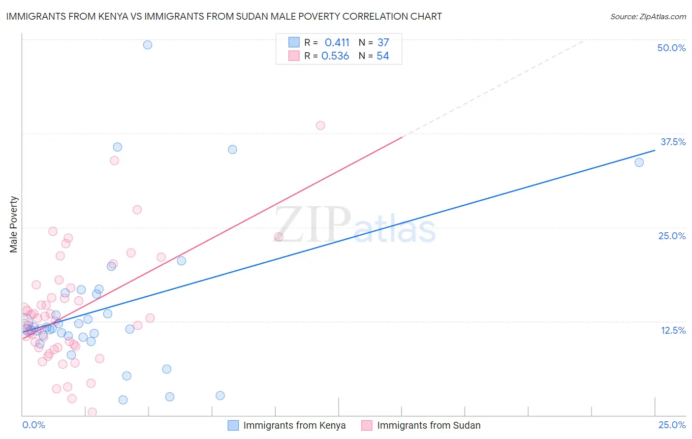 Immigrants from Kenya vs Immigrants from Sudan Male Poverty