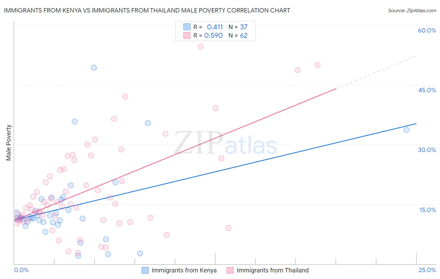 Immigrants from Kenya vs Immigrants from Thailand Male Poverty