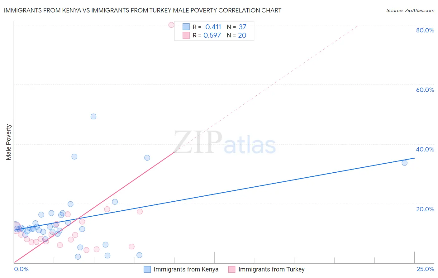 Immigrants from Kenya vs Immigrants from Turkey Male Poverty