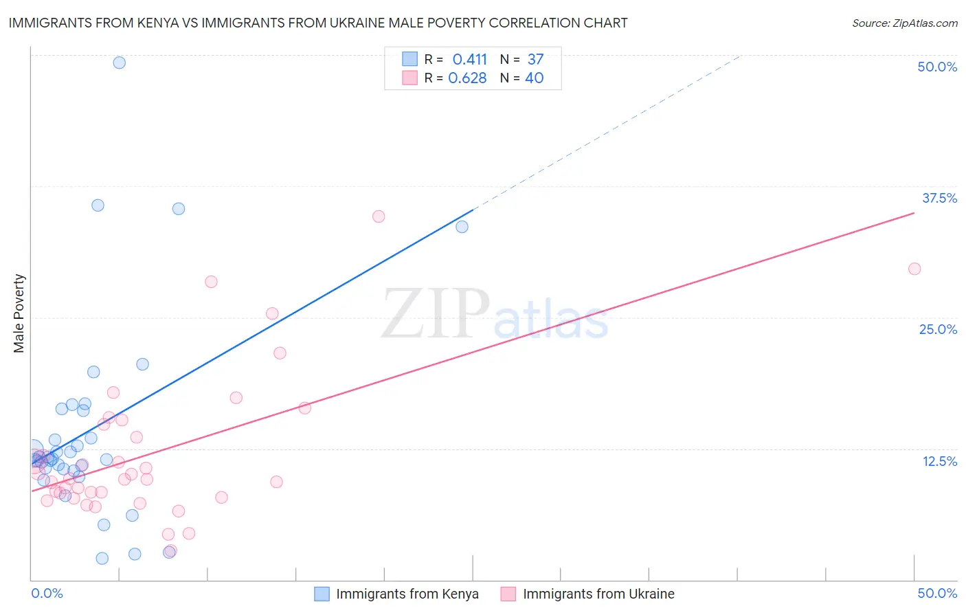 Immigrants from Kenya vs Immigrants from Ukraine Male Poverty