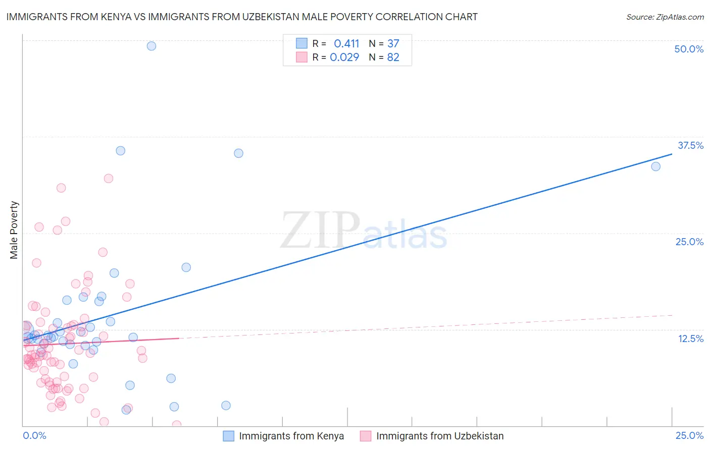 Immigrants from Kenya vs Immigrants from Uzbekistan Male Poverty