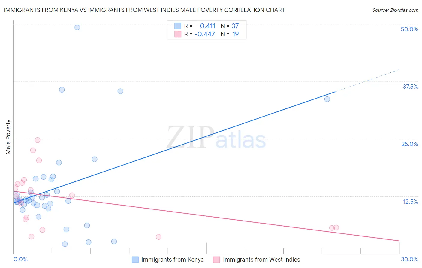 Immigrants from Kenya vs Immigrants from West Indies Male Poverty