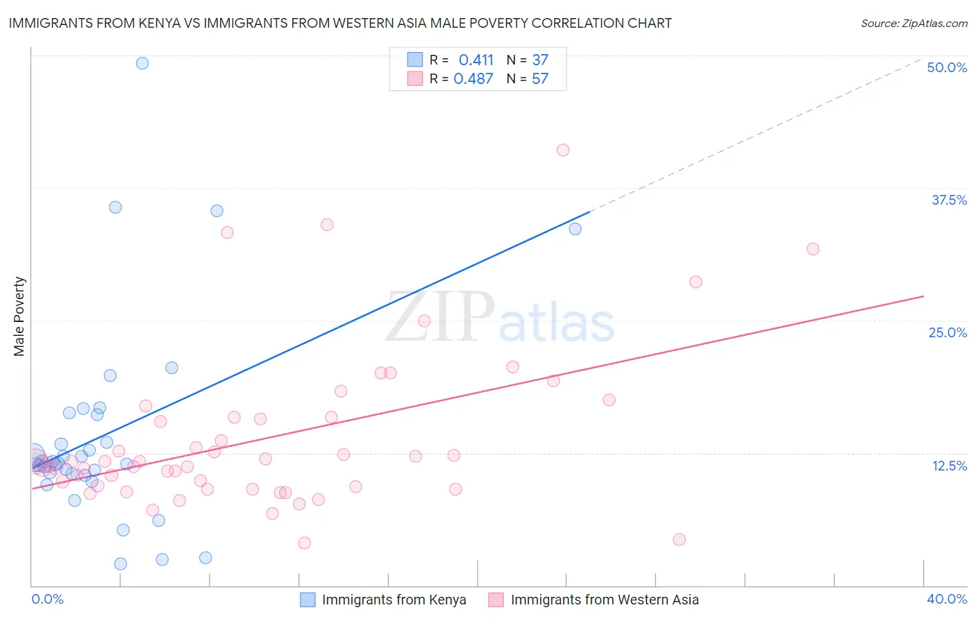 Immigrants from Kenya vs Immigrants from Western Asia Male Poverty