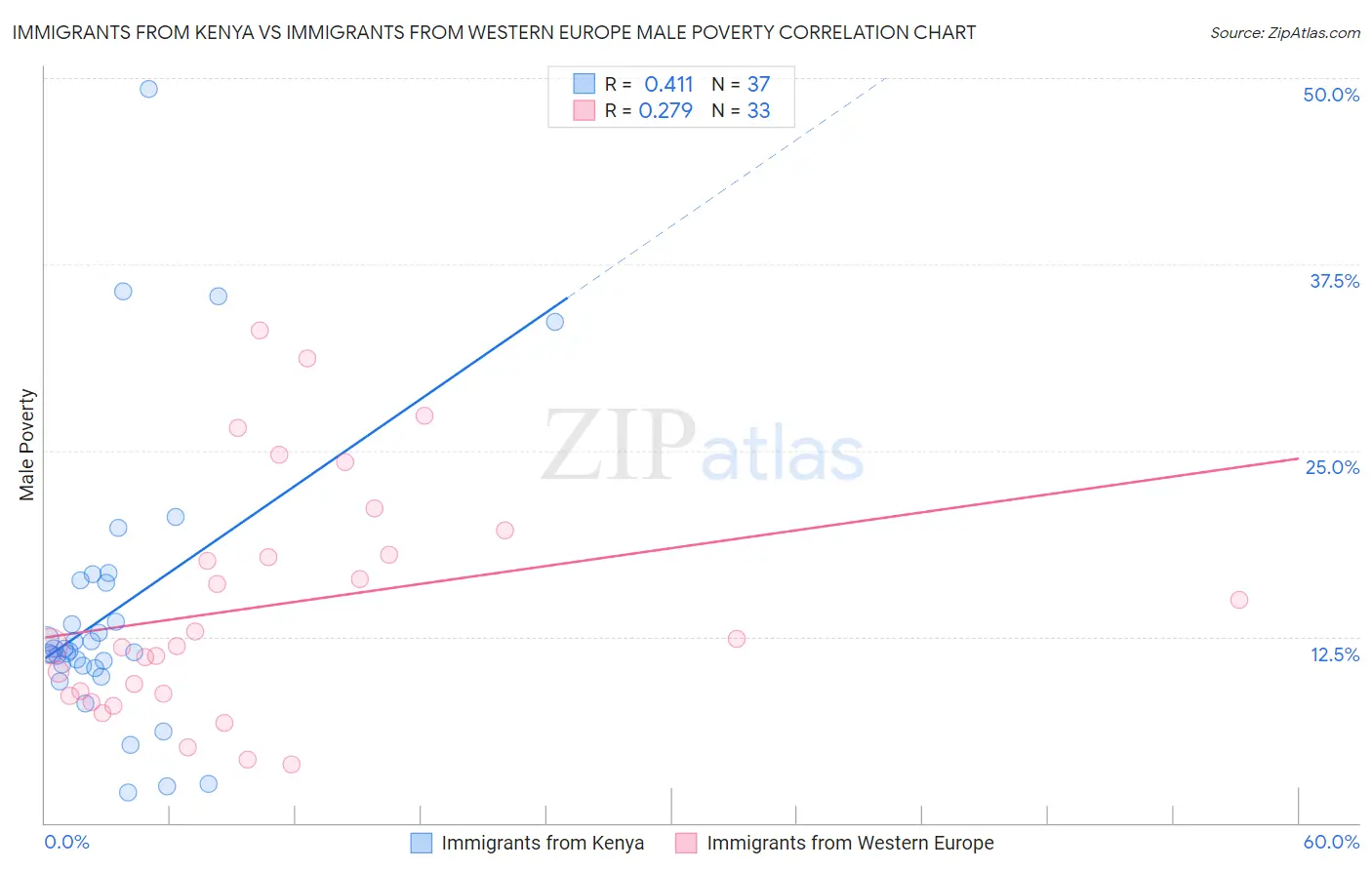 Immigrants from Kenya vs Immigrants from Western Europe Male Poverty