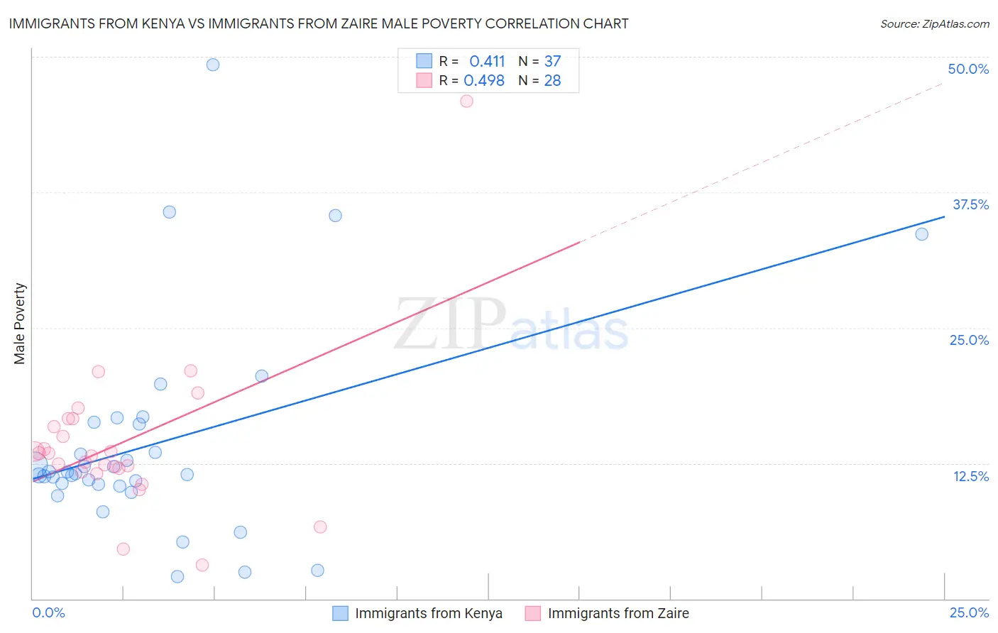 Immigrants from Kenya vs Immigrants from Zaire Male Poverty