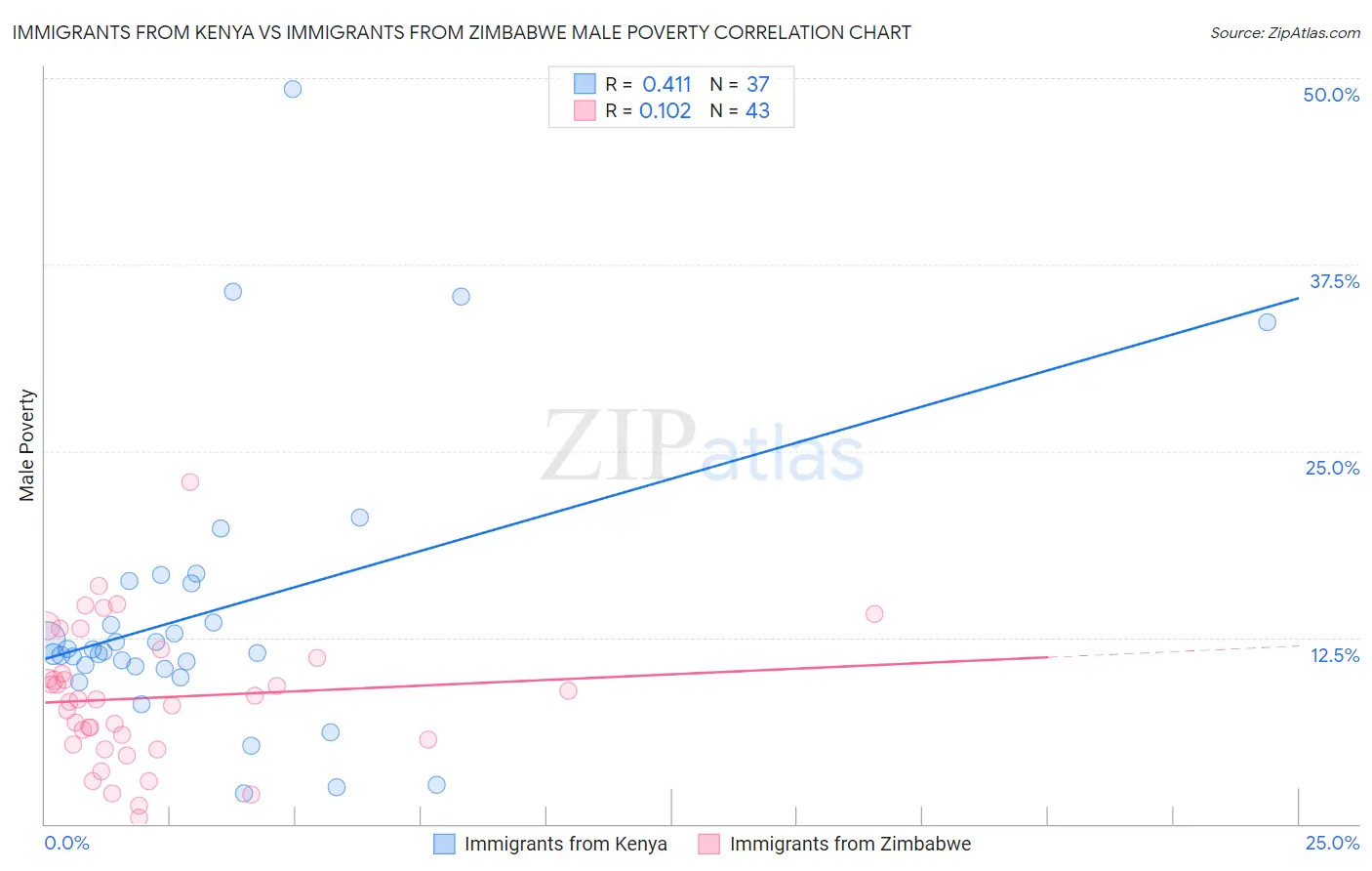Immigrants from Kenya vs Immigrants from Zimbabwe Male Poverty