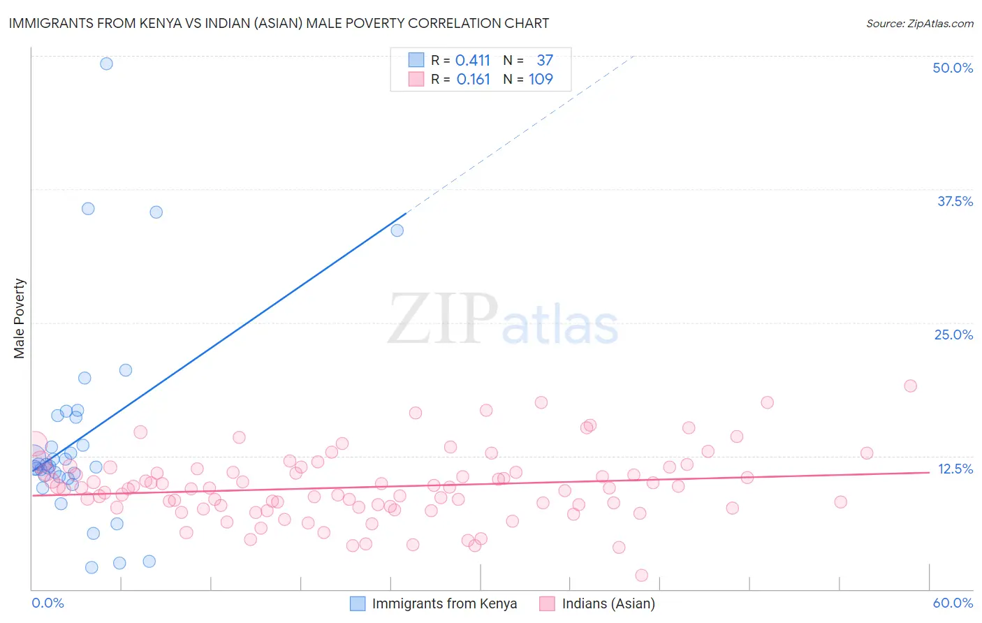 Immigrants from Kenya vs Indian (Asian) Male Poverty