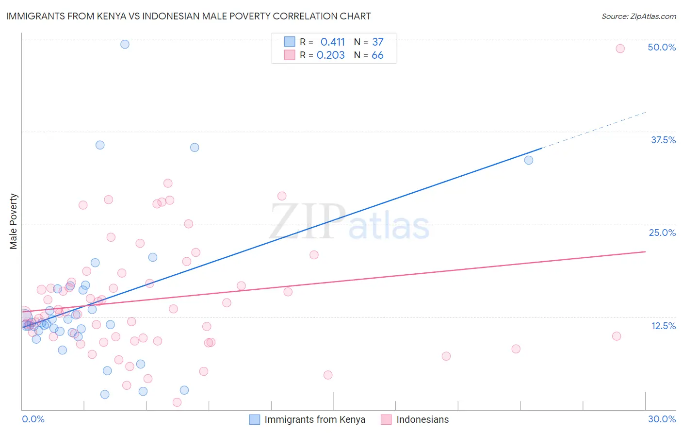 Immigrants from Kenya vs Indonesian Male Poverty