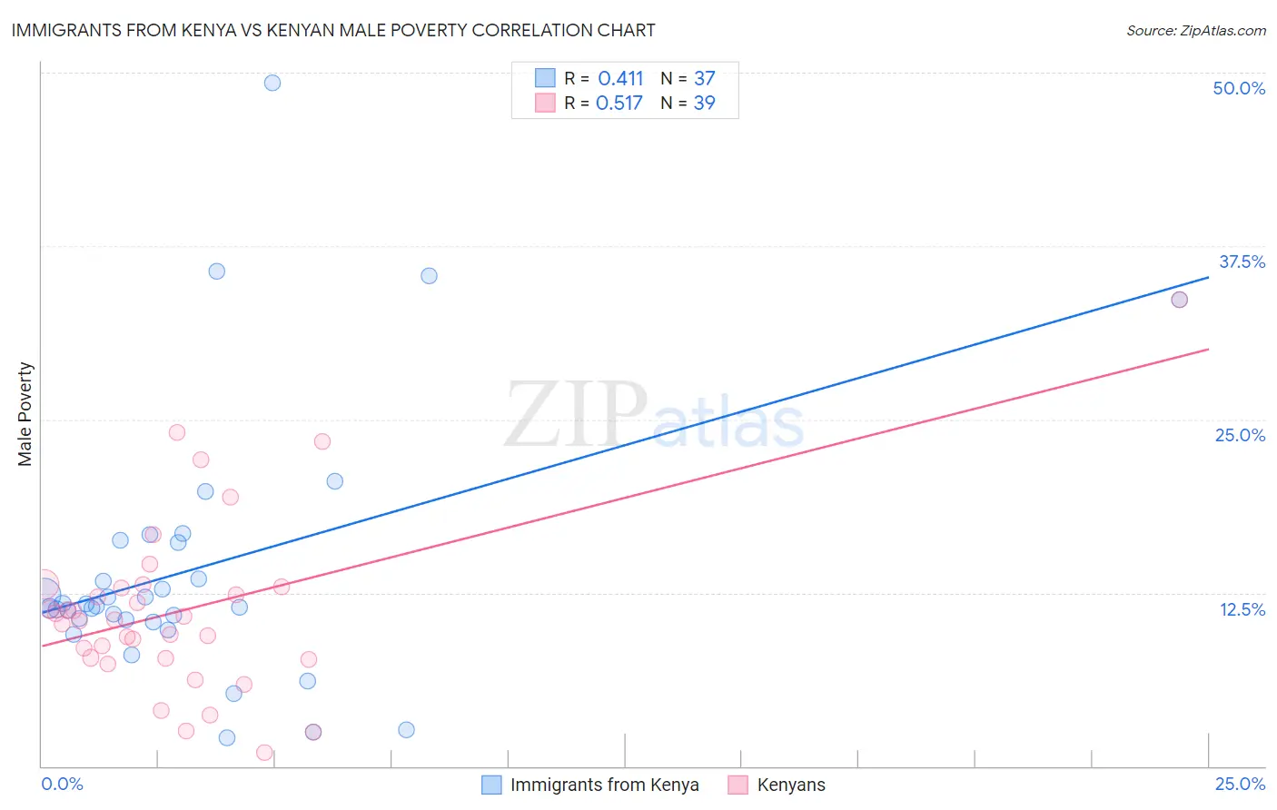 Immigrants from Kenya vs Kenyan Male Poverty