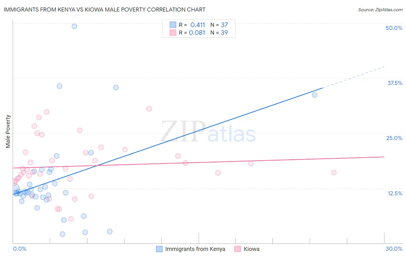 Immigrants from Kenya vs Kiowa Male Poverty