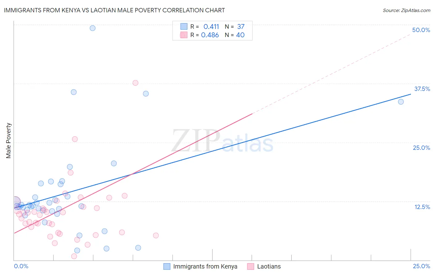 Immigrants from Kenya vs Laotian Male Poverty
