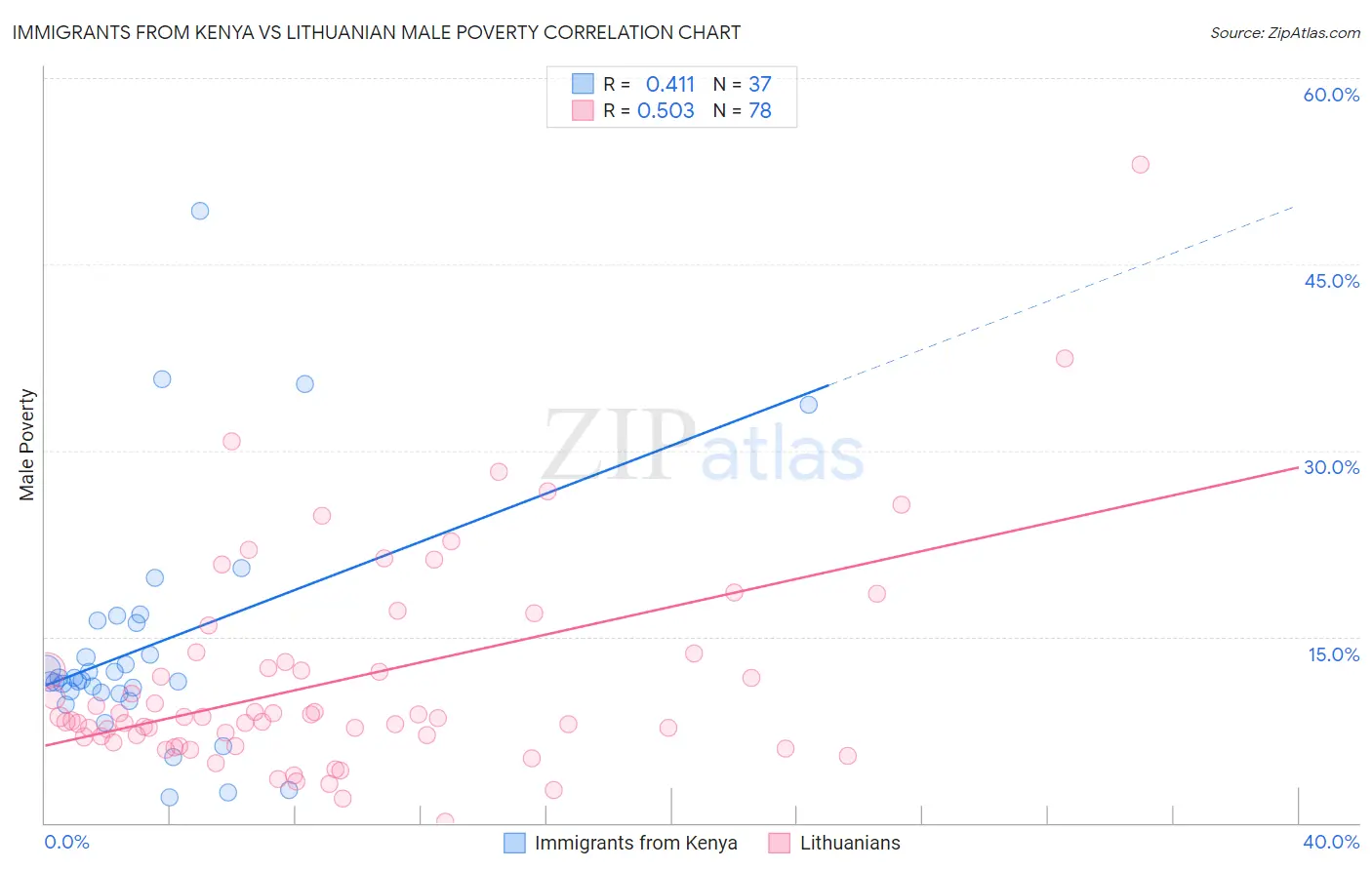 Immigrants from Kenya vs Lithuanian Male Poverty