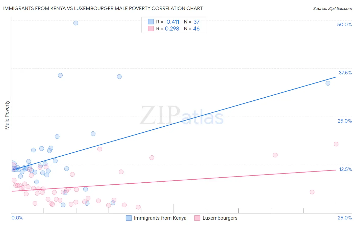 Immigrants from Kenya vs Luxembourger Male Poverty